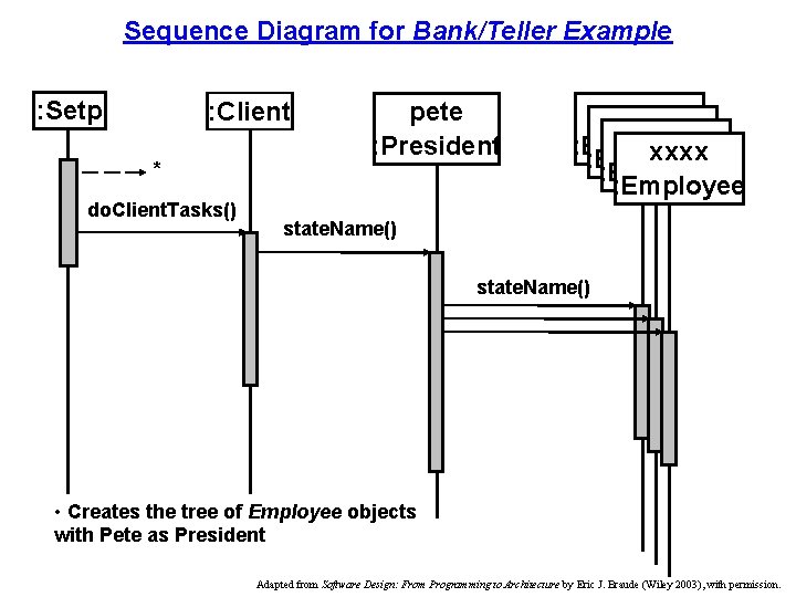 Sequence Diagram for Bank/Teller Example : Setp : Client * do. Client. Tasks() pete