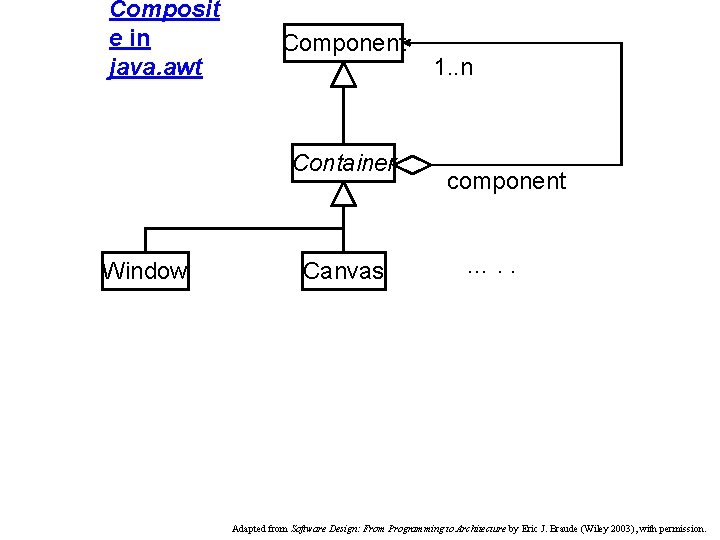 Composit e in java. awt Component Container Window Canvas 1. . n component ….