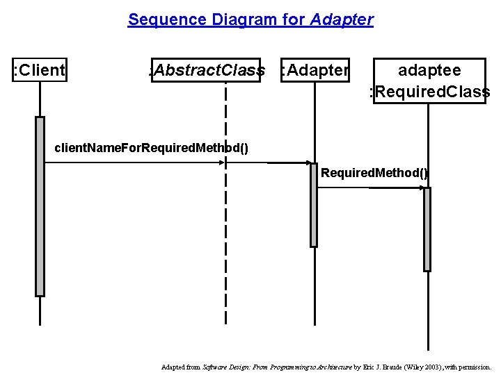 Sequence Diagram for Adapter : Client : Abstract. Class : Adapter adaptee : Required.