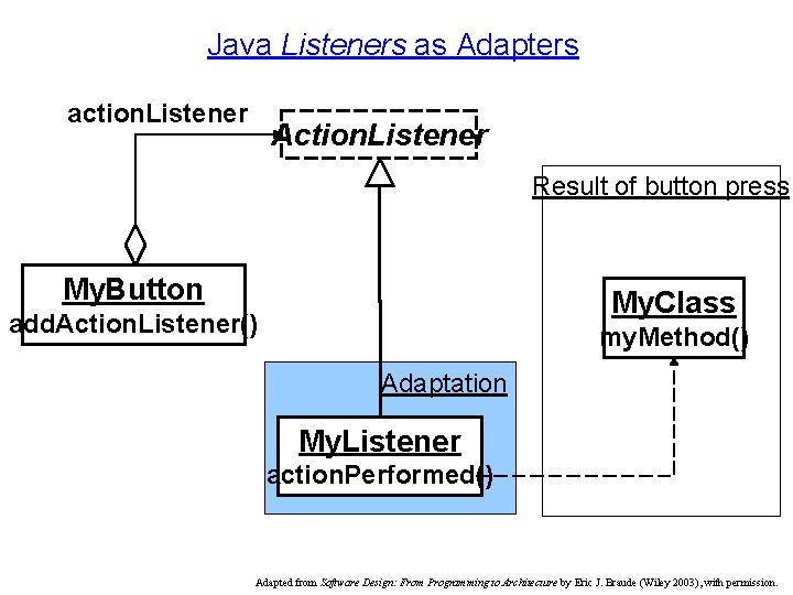 Java Listeners as Adapters action. Listener Action. Listener Result of button press My. Button