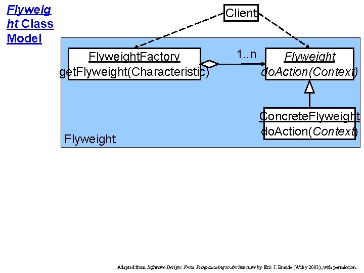 Flyweig ht Class Model Client Flyweight. Factory get. Flyweight(Characteristic) Flyweight 1. . n Flyweight