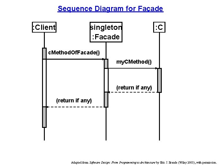 Sequence Diagram for Façade : Client singleton : Facade : C c. Method. Of.