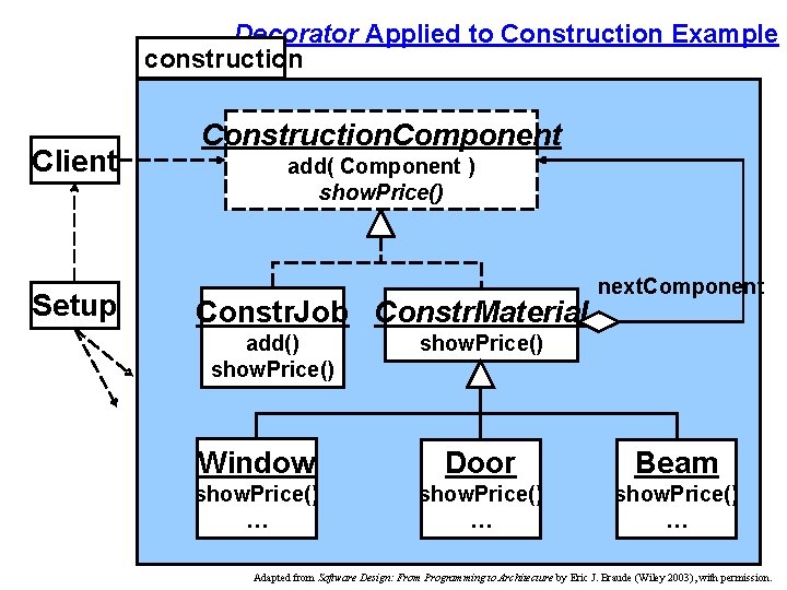 Decorator Applied to Construction Example construction Client Setup 1 Construction. Component add( Component )