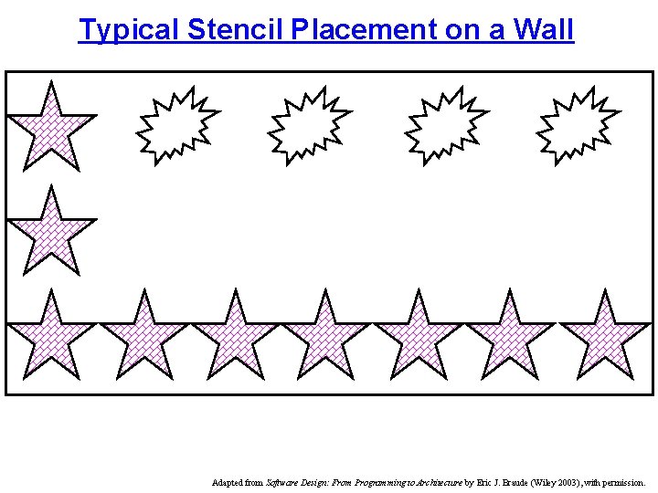 Typical Stencil Placement on a Wall Adapted from Software Design: From Programming to Architecture