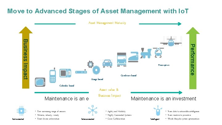Move to Advanced Stages of Asset Management with Io. T Asset Management Maturity Usage