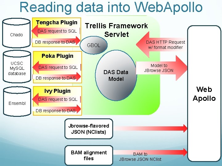 Reading data into Web. Apollo Tengcha Plugin Chado DAS request to SQL DB response