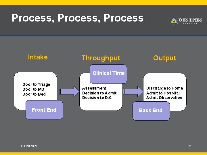 Process, Process Intake Throughput Output Clinical Time Door to Triage Door to MD Door