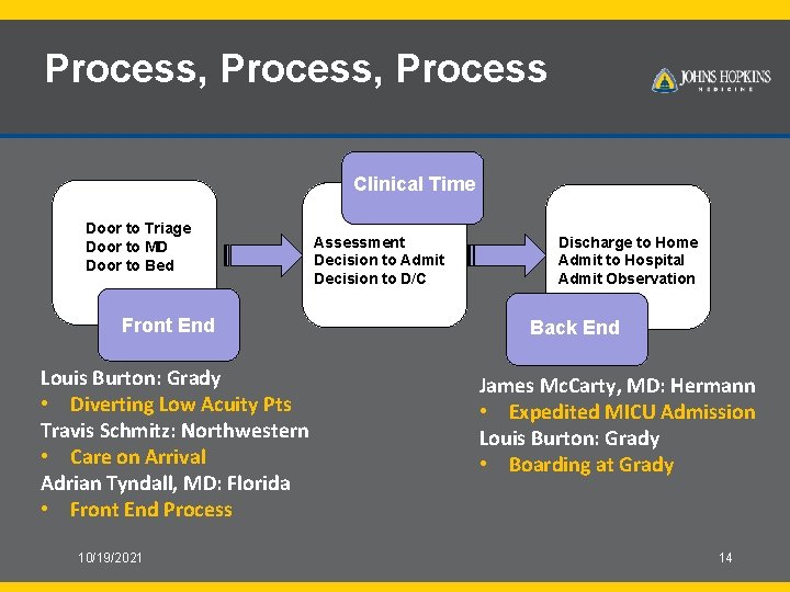 Process, Process Clinical Time Door to Triage Door to MD Door to Bed Front