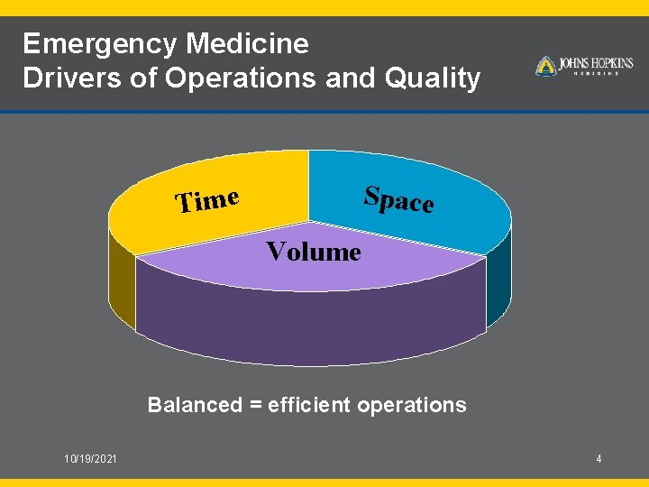 Emergency Medicine Drivers of Operations and Quality Space Time Volume Balanced = efficient operations