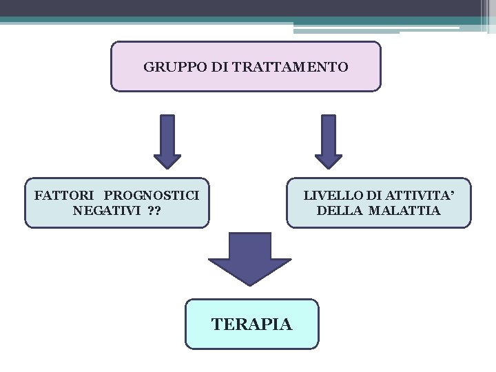 GRUPPO DI TRATTAMENTO FATTORI PROGNOSTICI NEGATIVI ? ? LIVELLO DI ATTIVITA’ DELLA MALATTIA TERAPIA