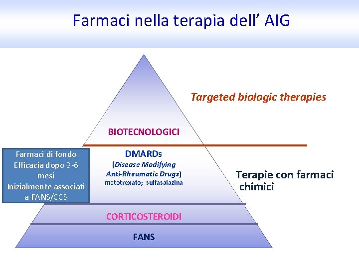 Farmaci nella terapia dell’ AIG Targeted biologic therapies BIOTECNOLOGICI Farmaci di fondo Efficacia dopo