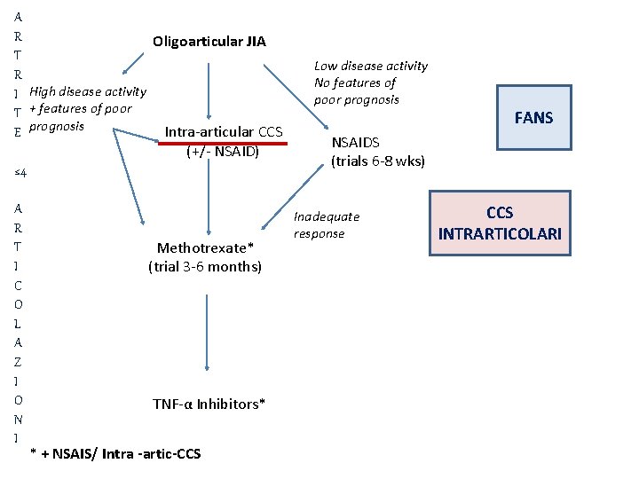 A R Oligoarticular JIA T R I High disease activity T + features of