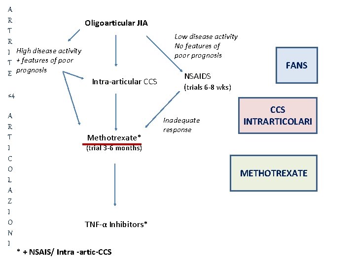 A R Oligoarticular JIA T R I High disease activity T + features of