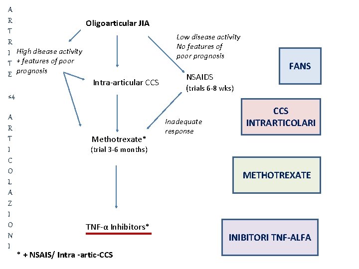 A R Oligoarticular JIA T R I High disease activity T + features of