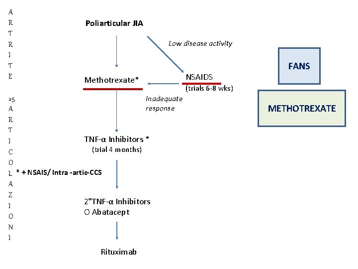 A R T R I T E Poliarticular JIA Low disease activity Methotrexate* ≥