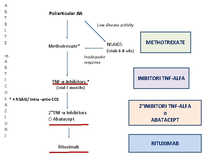 A R T R I T E Poliarticular JIA Low disease activity Methotrexate* ≥