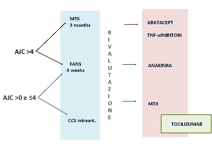 MTX 3 months AJC >4 FANS 4 weeks AJC >0 e ≤ 4 CCS