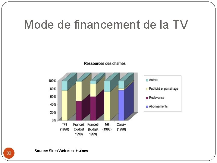 Mode de financement de la TV 38 Source: Sites Web des chaines 