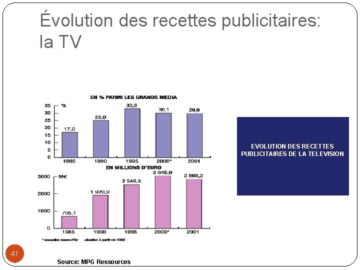 Évolution des recettes publicitaires: la TV EVOLUTION DES RECETTES PUBLICITAIRES DE LA TELEVISION 41