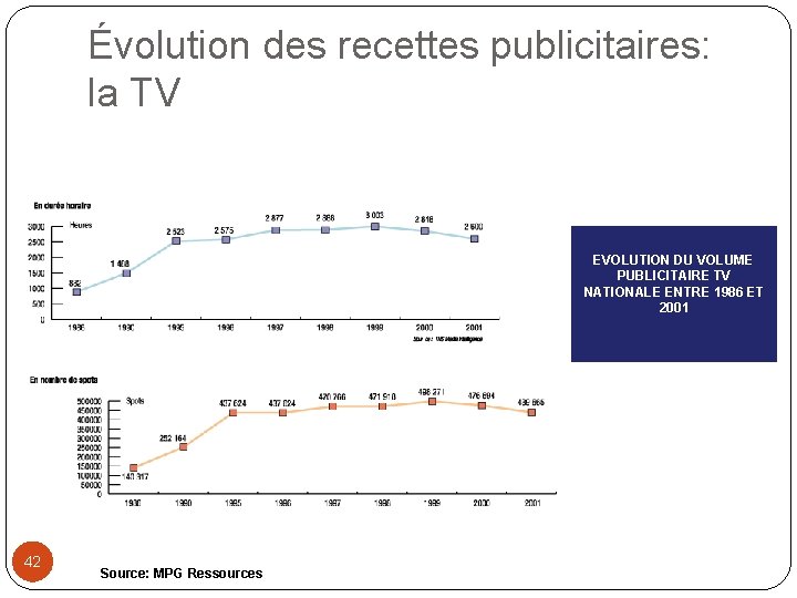 Évolution des recettes publicitaires: la TV EVOLUTION DU VOLUME PUBLICITAIRE TV NATIONALE ENTRE 1986