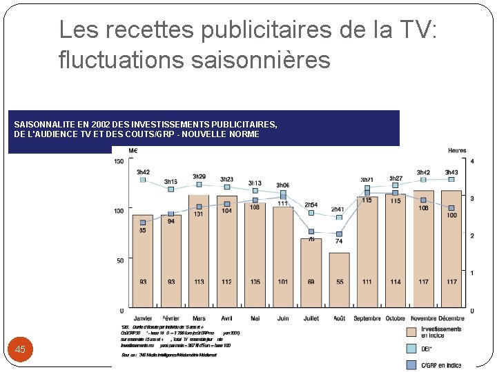 Les recettes publicitaires de la TV: fluctuations saisonnières SAISONNALITE EN 2002 DES INVESTISSEMENTS PUBLICITAIRES,
