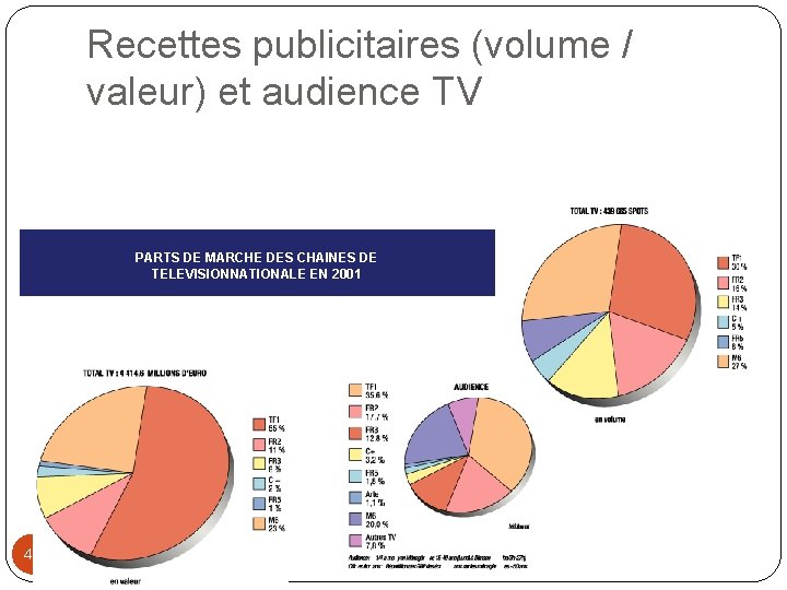 Recettes publicitaires (volume / valeur) et audience TV PARTS DE MARCHE DES CHAINES DE