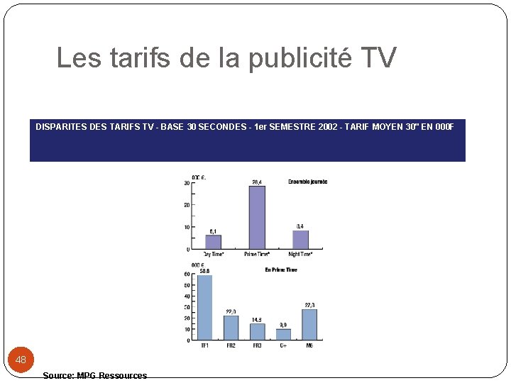 Les tarifs de la publicité TV DISPARITES DES TARIFS TV - BASE 30 SECONDES