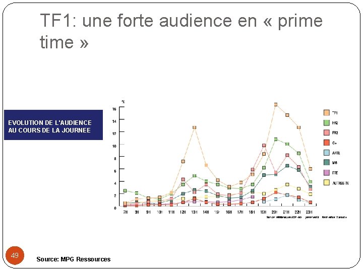 TF 1: une forte audience en « prime time » EVOLUTION DE L'AUDIENCE AU