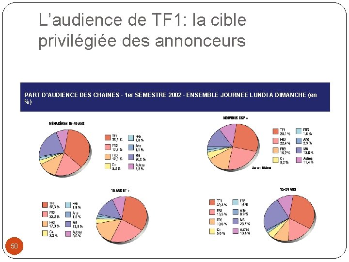 L’audience de TF 1: la cible privilégiée des annonceurs PART D'AUDIENCE DES CHAINES -