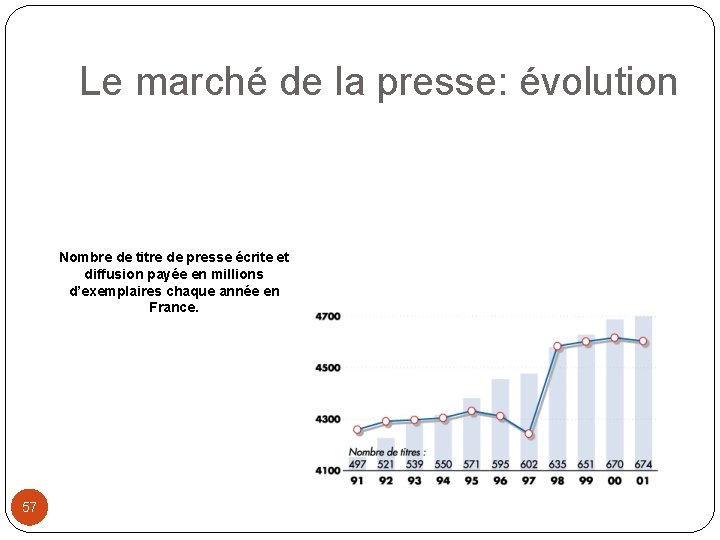 Le marché de la presse: évolution Nombre de titre de presse écrite et diffusion