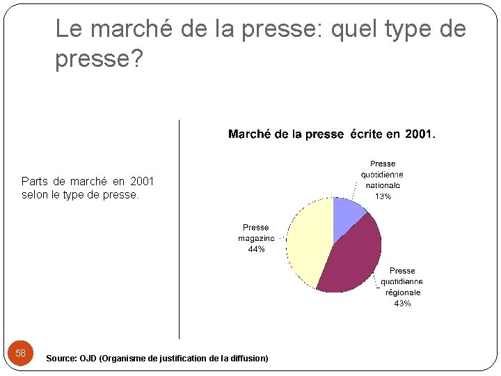 Le marché de la presse: quel type de presse? Parts de marché en 2001