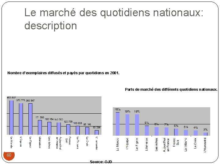 Le marché des quotidiens nationaux: description Nombre d’exemplaires diffusés et payés par quotidiens en