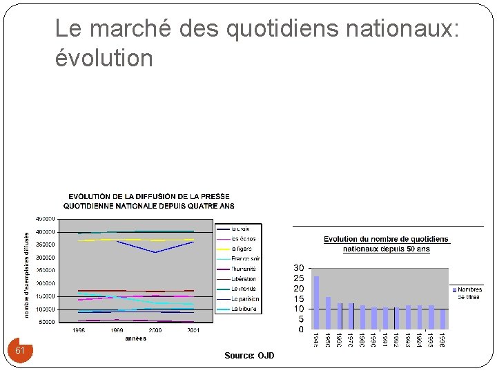 Le marché des quotidiens nationaux: évolution GRAPHIQUE 7 : 61 Source: OJD 