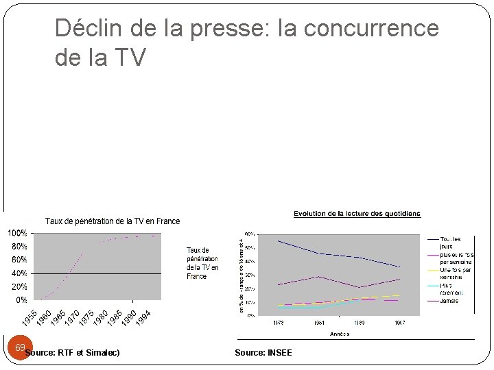 Déclin de la presse: la concurrence de la TV 69 Source: RTF et Simalec)