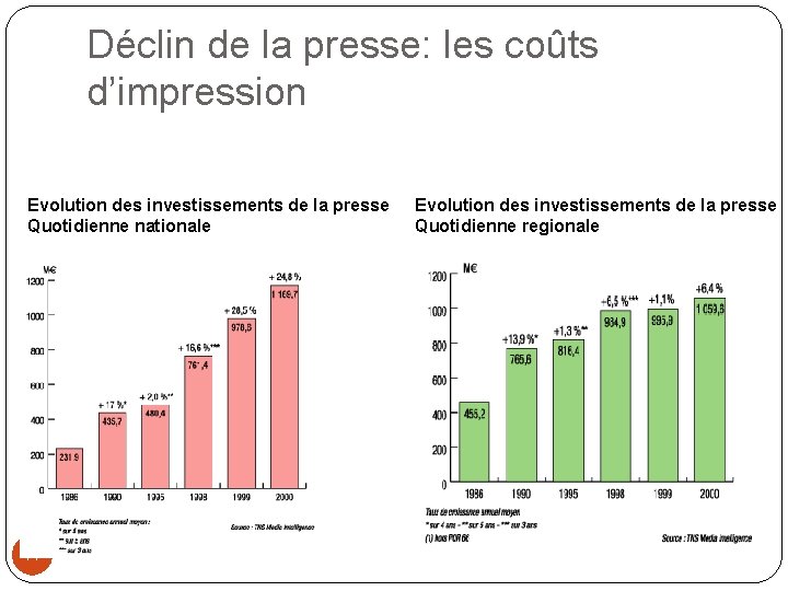 Déclin de la presse: les coûts d’impression Evolution des investissements de la presse Quotidienne