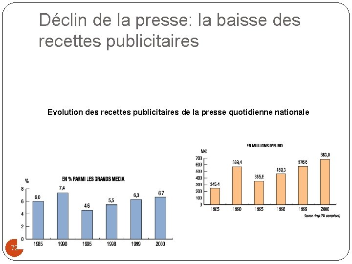 Déclin de la presse: la baisse des recettes publicitaires Evolution des recettes publicitaires de