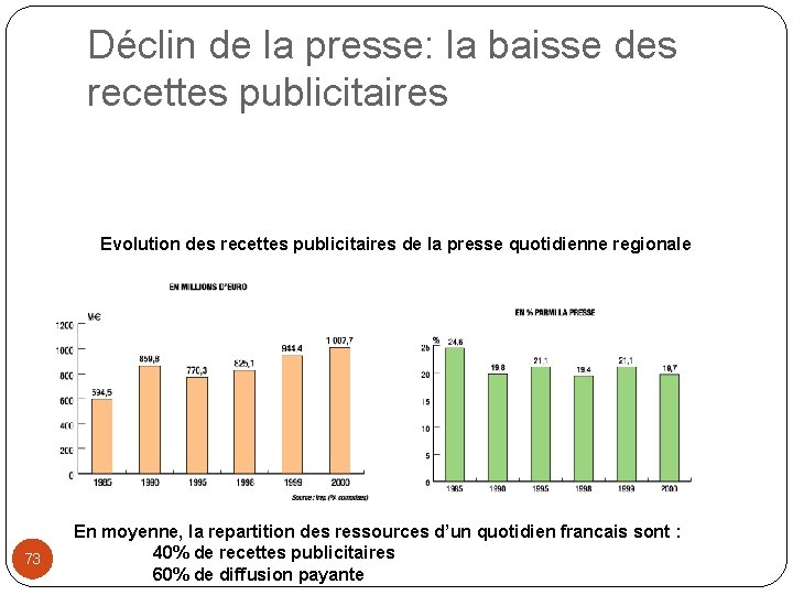 Déclin de la presse: la baisse des recettes publicitaires Evolution des recettes publicitaires de