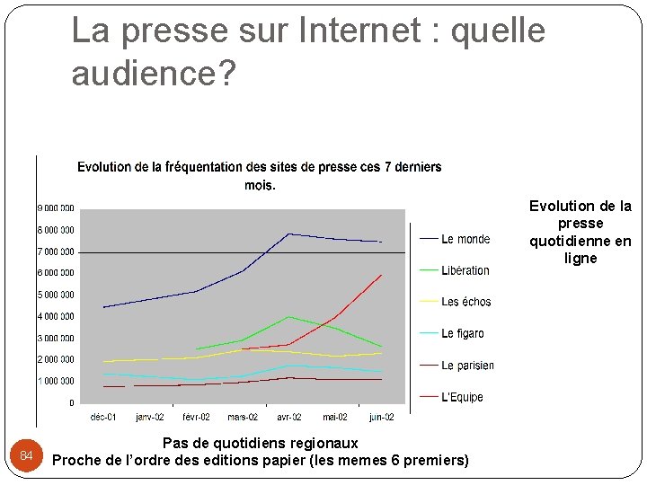 La presse sur Internet : quelle audience? Evolution de la presse quotidienne en ligne