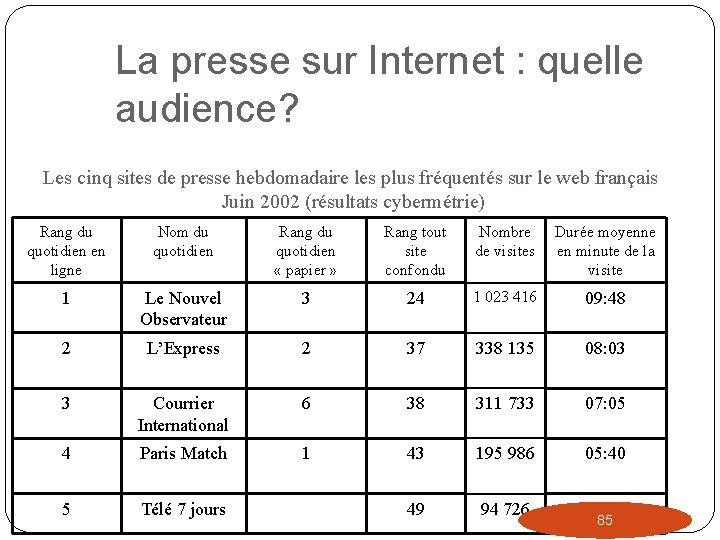 La presse sur Internet : quelle audience? Les cinq sites de presse hebdomadaire les