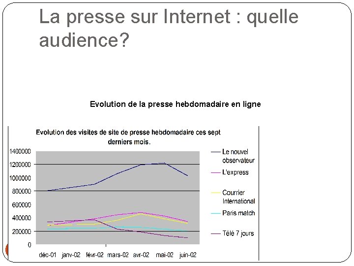 La presse sur Internet : quelle audience? Evolution de la presse hebdomadaire en ligne