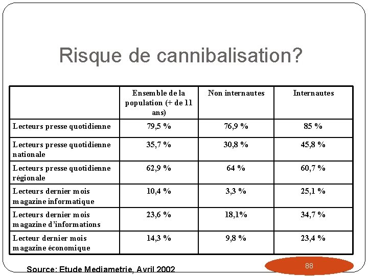 Risque de cannibalisation? Ensemble de la population (+ de 11 ans) Non internautes Internautes