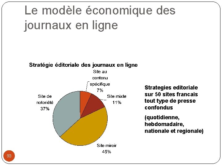 Le modèle économique des journaux en ligne Strategies editoriale sur 50 sites francais tout