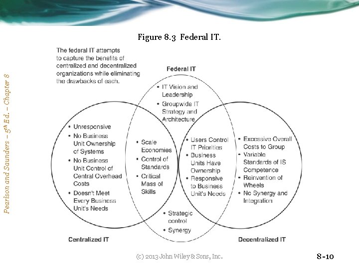 Pearlson and Saunders – 5 th Ed. – Chapter 8 Figure 8. 3 Federal
