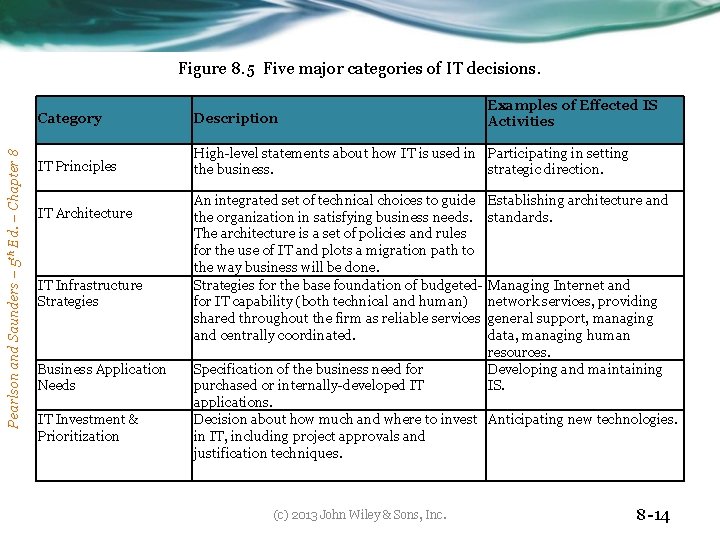 Pearlson and Saunders – 5 th Ed. – Chapter 8 Figure 8. 5 Five