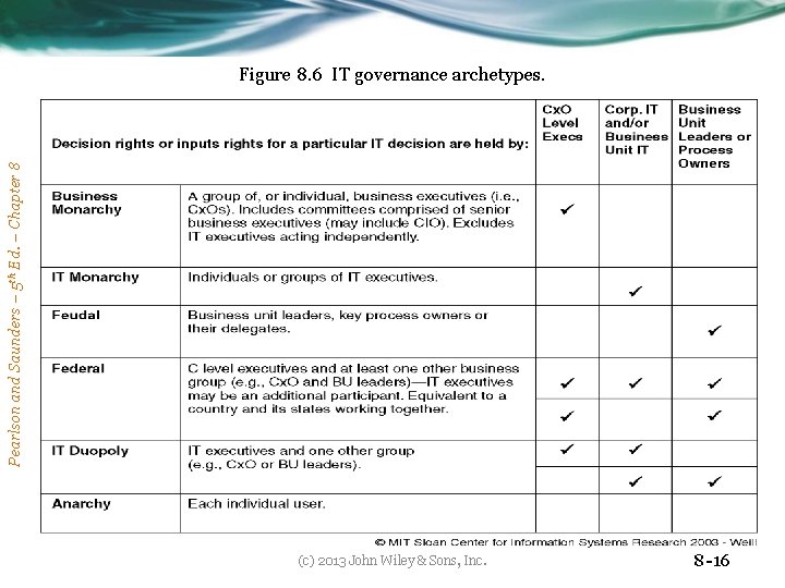 Pearlson and Saunders – 5 th Ed. – Chapter 8 Figure 8. 6 IT