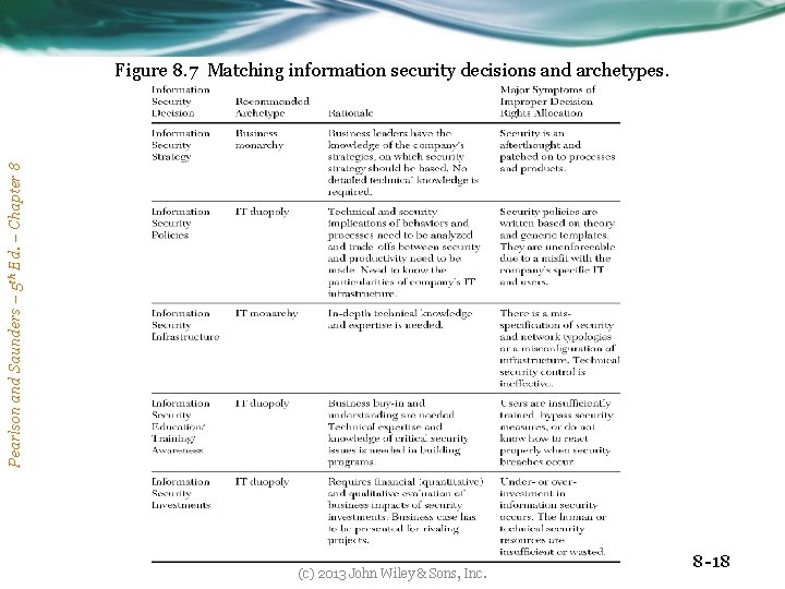 Pearlson and Saunders – 5 th Ed. – Chapter 8 Figure 8. 7 Matching