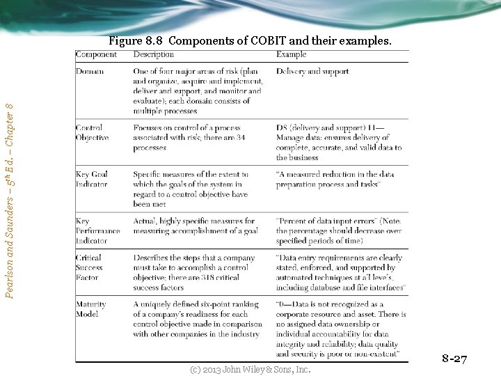 Pearlson and Saunders – 5 th Ed. – Chapter 8 Figure 8. 8 Components