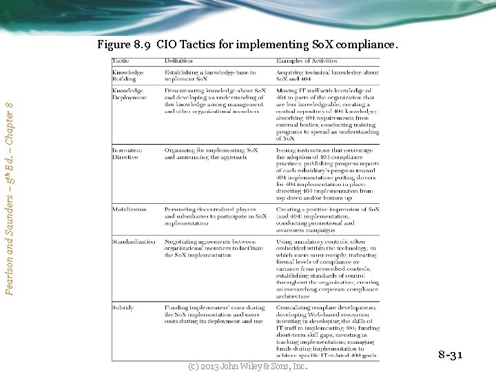 Pearlson and Saunders – 5 th Ed. – Chapter 8 Figure 8. 9 CIO