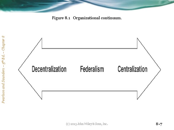 Pearlson and Saunders – 5 th Ed. – Chapter 8 Figure 8. 1 Organizational