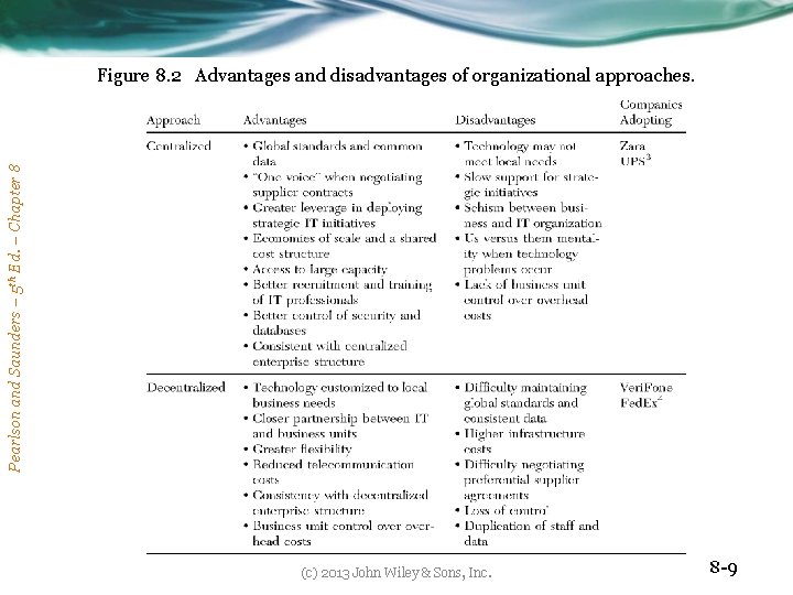 Pearlson and Saunders – 5 th Ed. – Chapter 8 Figure 8. 2 Advantages